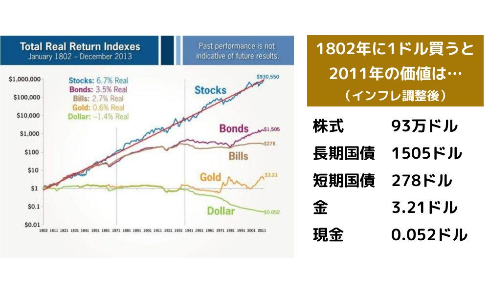 200年後の１ドルの価値