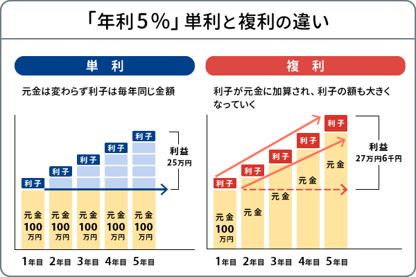 複利と単利の違い