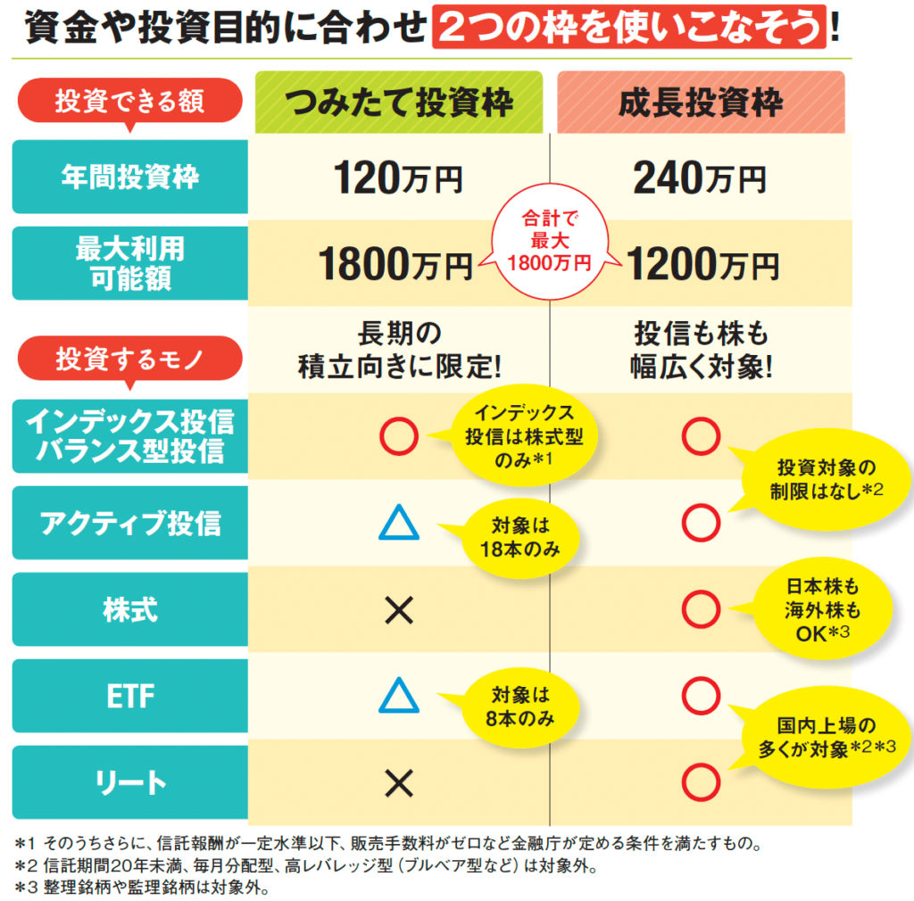 つみたて投資枠と成長投資枠の比較表