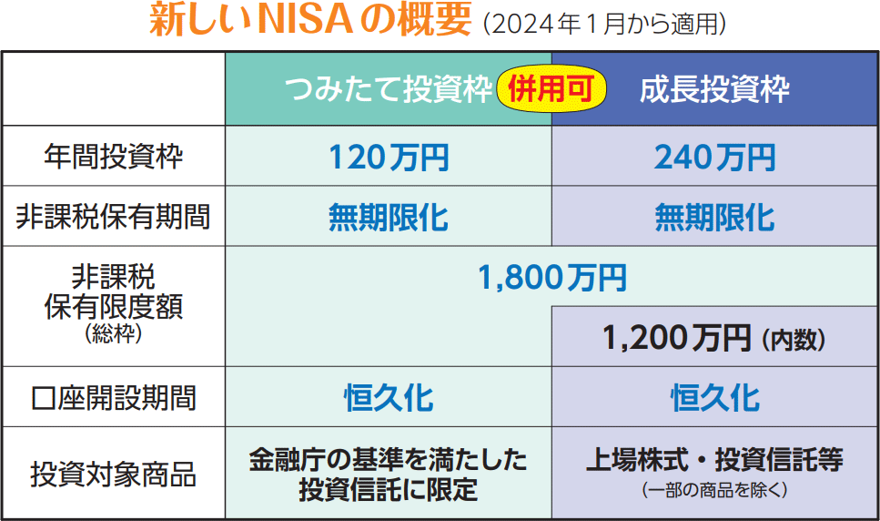 新NISAの表