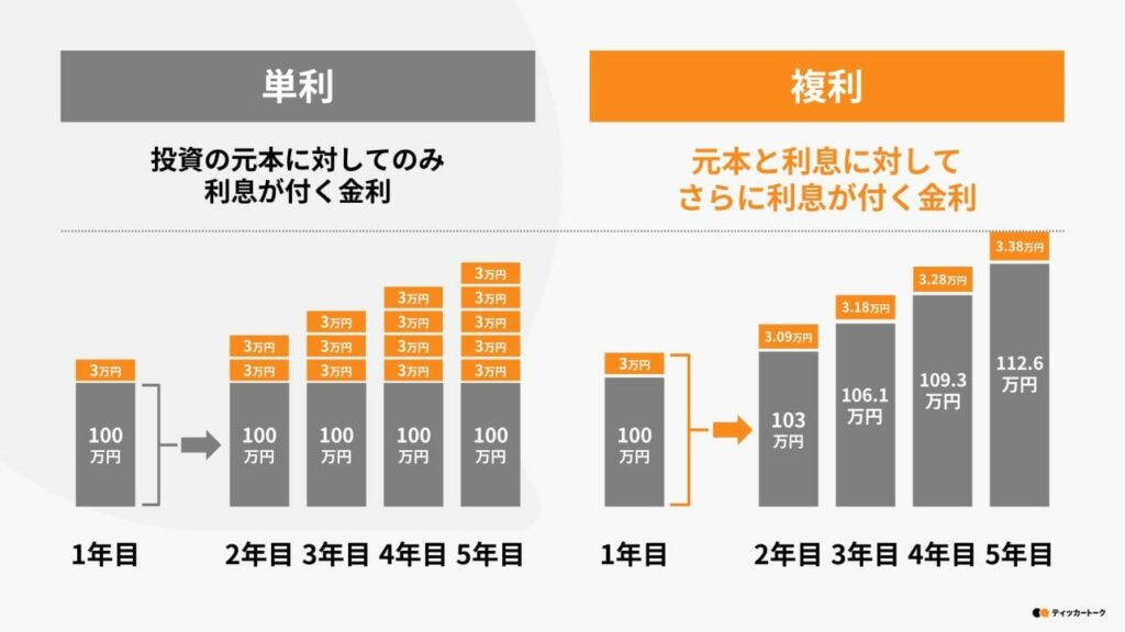 複利と単利の違い