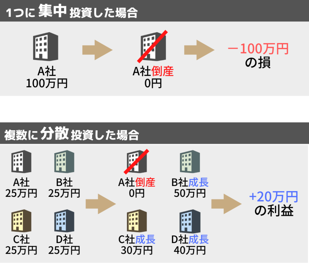 分散投資の効果