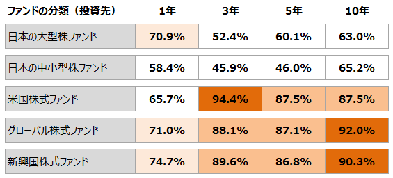 アクティブファンドが負けている割合