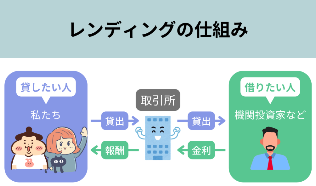 レンディングの仕組み