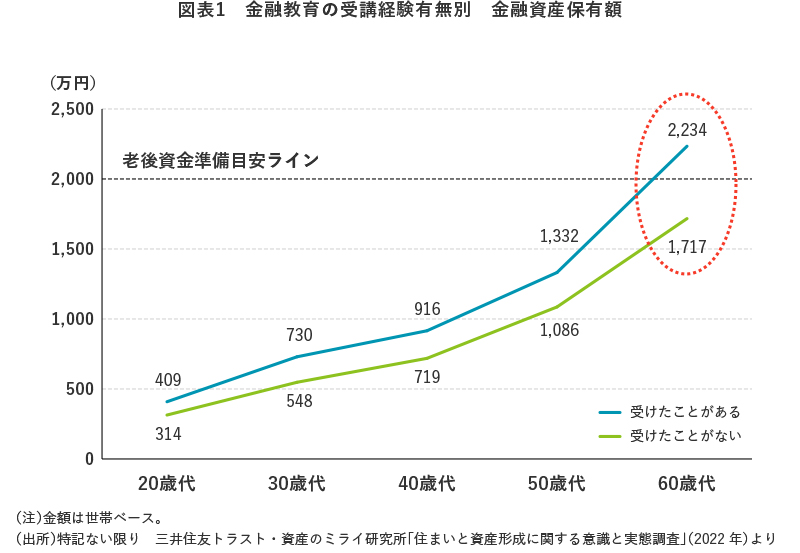 金融教育の有無で将来500万円の差