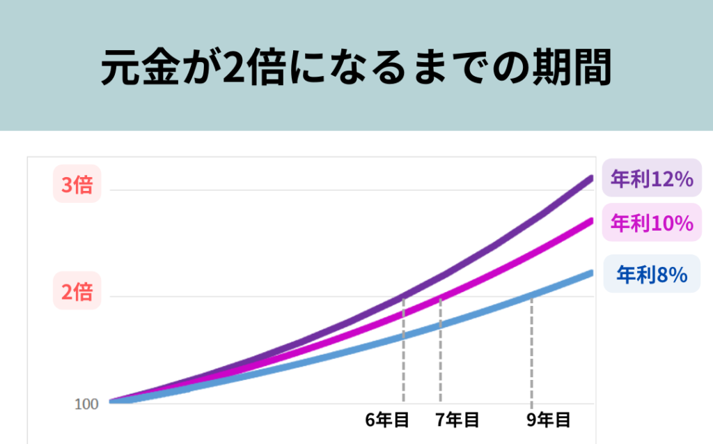 年利の違いによる2倍になるまでの期間